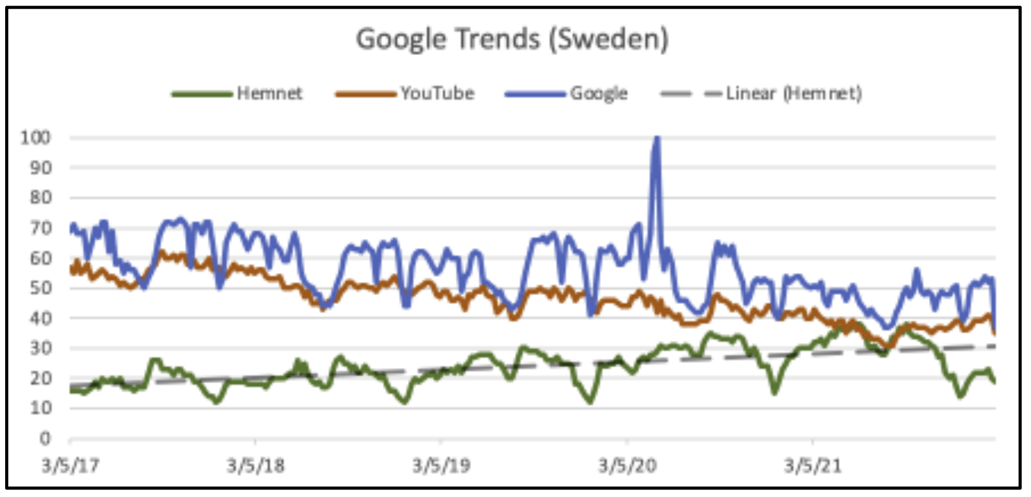 Google Trends