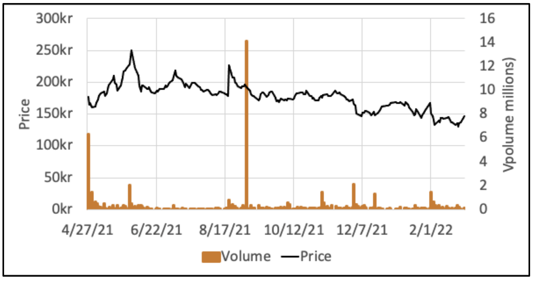 Price chart